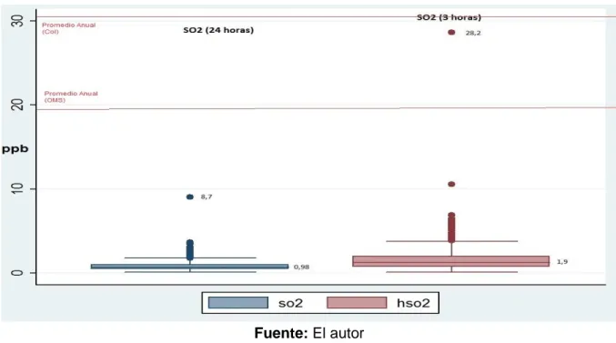 Figura 5. Comportamiento de SO 2  en la localidad de San Cristóbal, 2010 -2014 