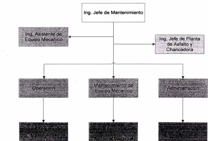 Fig. 2.2  Estructura Orgánica del Área de Mantenimiento 