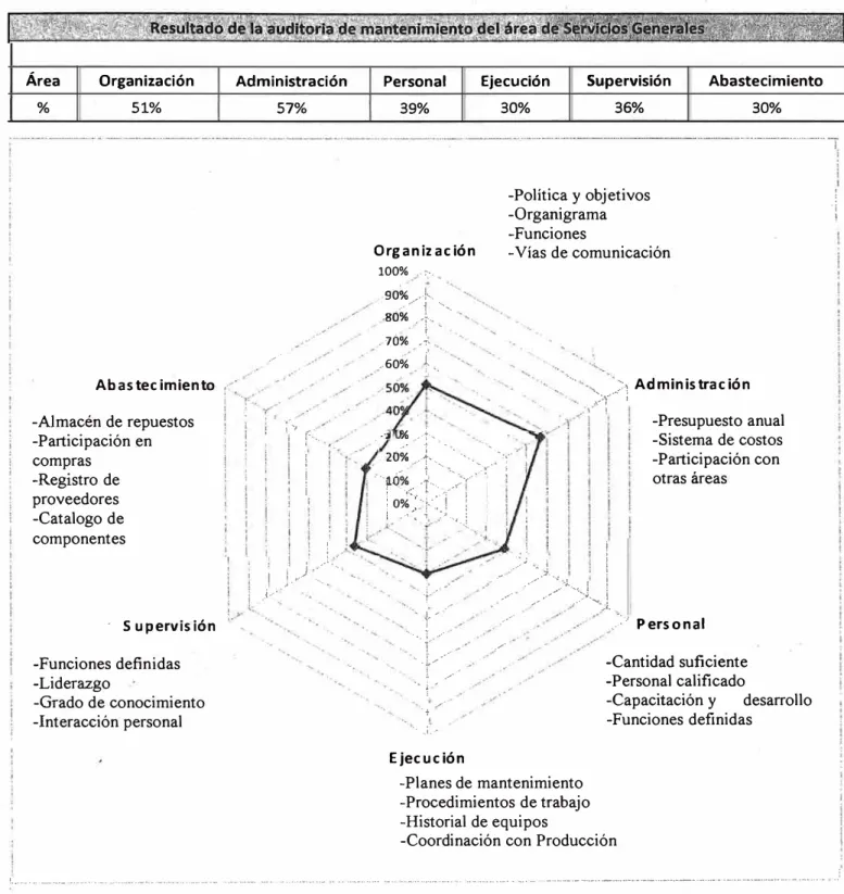 Gráfico 3.1 Auditoria de mantenimiento 