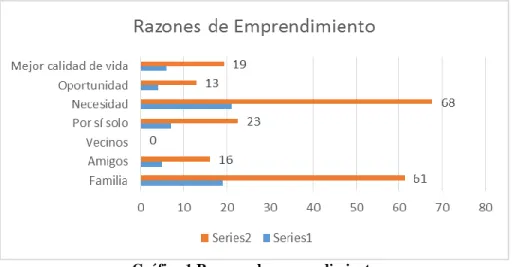 Gráfico 1 Razones de emprendimiento  Fuente: Autores 