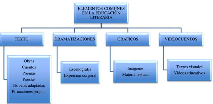 Ilustración 4: Elementos comunes en la educación literaria. 