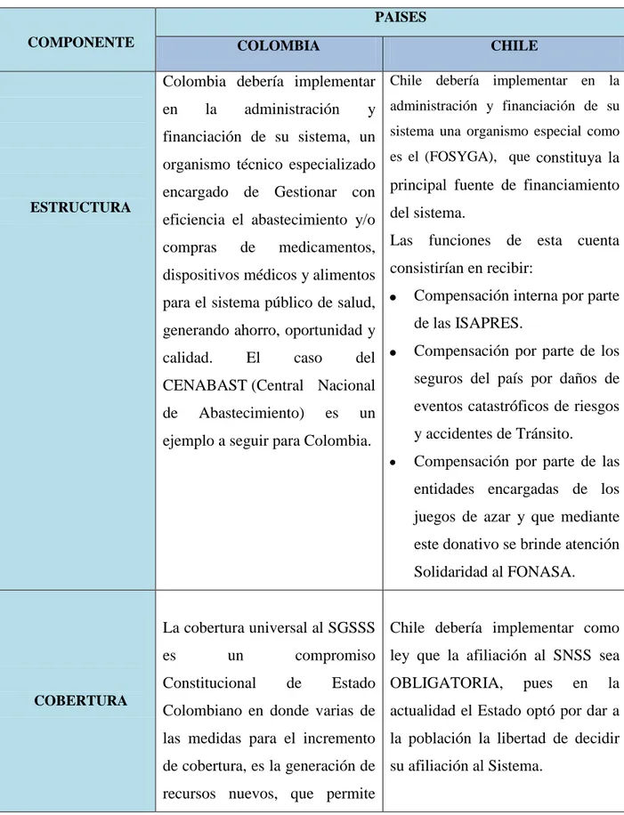 Tabla 1. Comparación de los sistemas de Salud de Colombia y Chile 