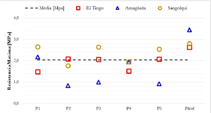 Figura 7. Grafica comparativa de resistencia a compresión en bloques de concreto de diferentes sectores