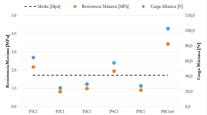 Figura 4. Grafica Carga vs Resistencia resultante del ensayo de compresión del bloque de concreto del sector  de Amagüaña