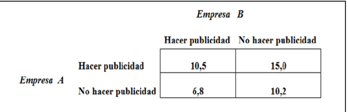 Gráfico No 1  Matriz de Pagos 