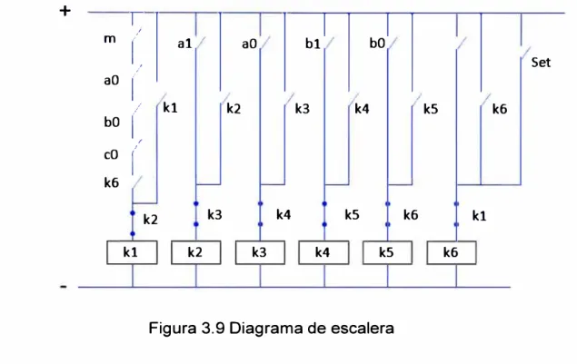 Figura 3.9 Diagrama de escalera 