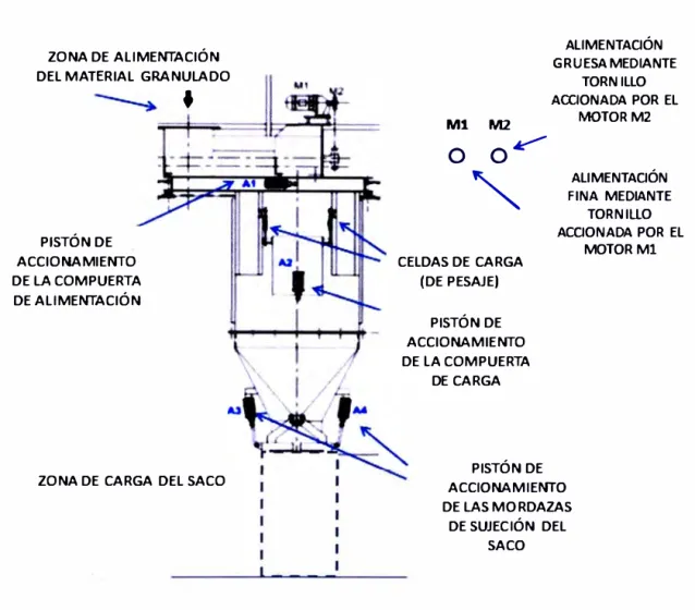 Figura 4.1  Esquema del módulo de ensacado 