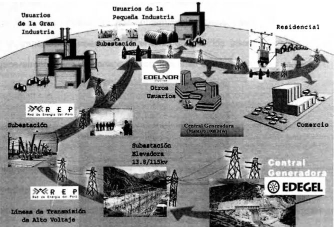 Gráfico N º  2.2  El ciclo de la energía eléctrica (Generación,  transmisión y distribución)