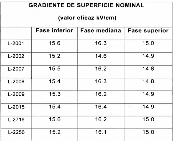 Cuadro N º  2.3  Gradientes de superficie nominales para las líneas de  Transmisión estudiadas