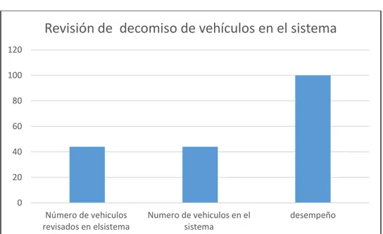 Figura 7. Revisión de decomiso de vehículos en el sistema. Fuente propia. 