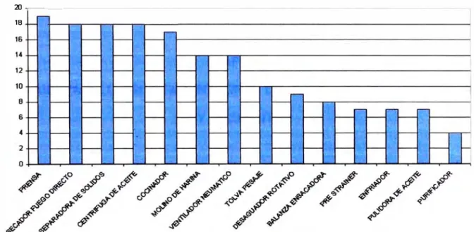 Fig.  3.2 Escala de criticidad de los equipos 