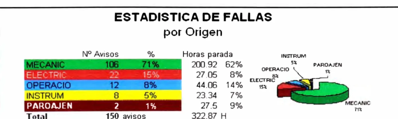 Fig. 4.1  Diagrama de estadística de fallas 