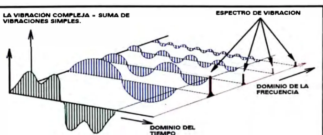 Fig. 4.2 Vibración compleja 