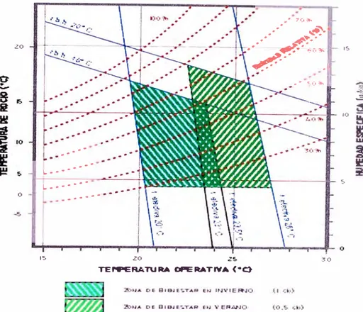 Figura 3.2 Abaco de confort según ASHRAE 