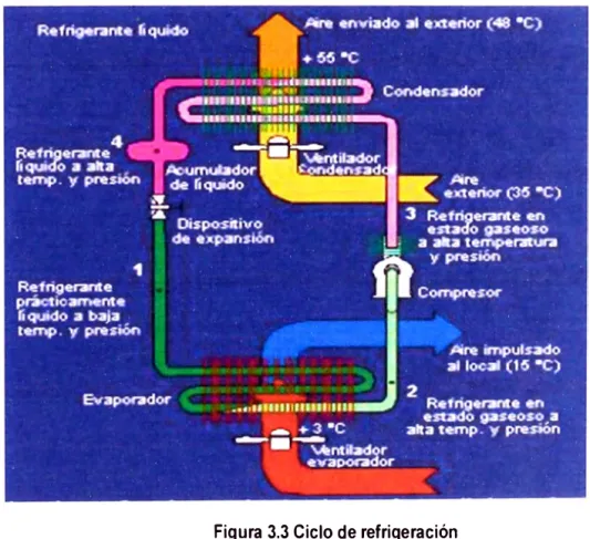 Figura 3.3 Ciclo de refrigeración 