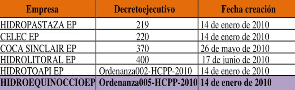 TABLA N°1 EMPRESAS PÚBLICAS 