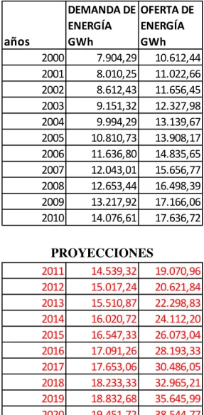 TABLA N° 5 DEMANDA Y OFERTA DE ENERGÍA GWh 