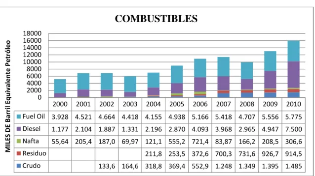 GRÁFICO N°2 COMBUSTIBLES 
