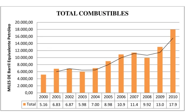 GRÁFICO N°3 TOTAL DE COMBUSTIBLES 
