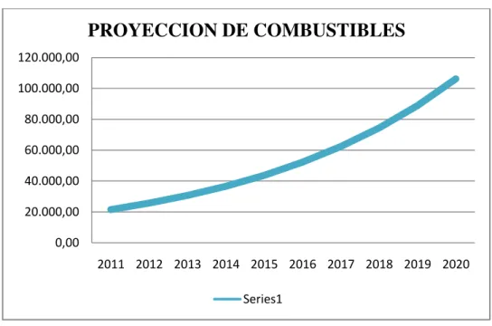 GRÁFICO N° 4 PROYECCIÓN DE COMBUSTIBLES 