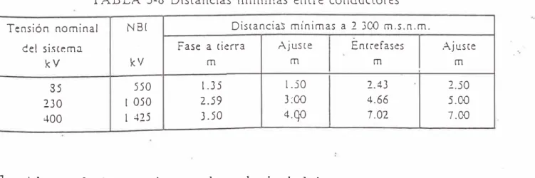 TABLA  5-8  Distancias  mínimas  entre  conductores 