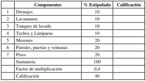 CUADRO No. 3 Componentes 