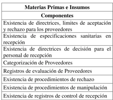 CUADRO No. 4: Materias Primas e Insumos 