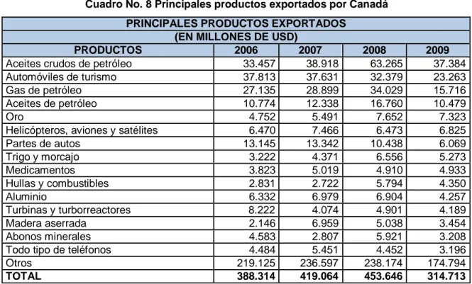 Cuadro No. 8 Principales productos exportados por Canadá  PRINCIPALES PRODUCTOS EXPORTADOS 