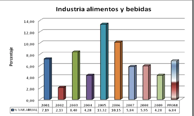 Gráfico No. 4 Comportamiento de la Industria de Alimentos y Bebidas 
