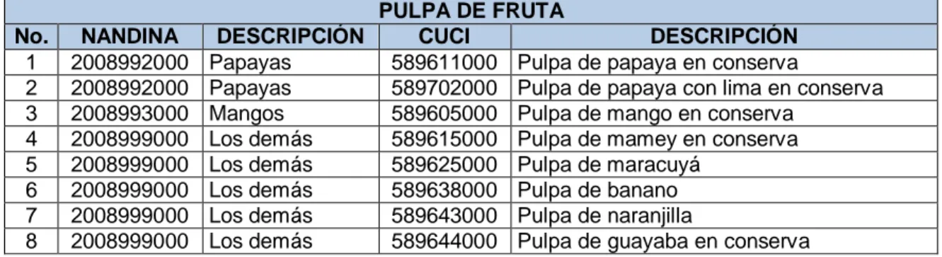 Cuadro No. 10 Pulpa de fruta para exportación  PULPA DE FRUTA 