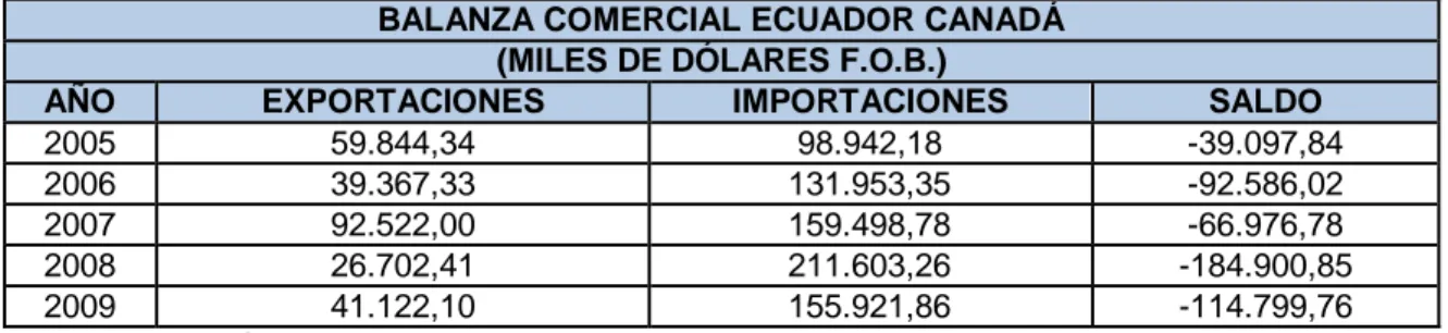 Cuadro No. 13 Balanza comercial Ecuador-Canadá  BALANZA COMERCIAL ECUADOR CANADÁ 