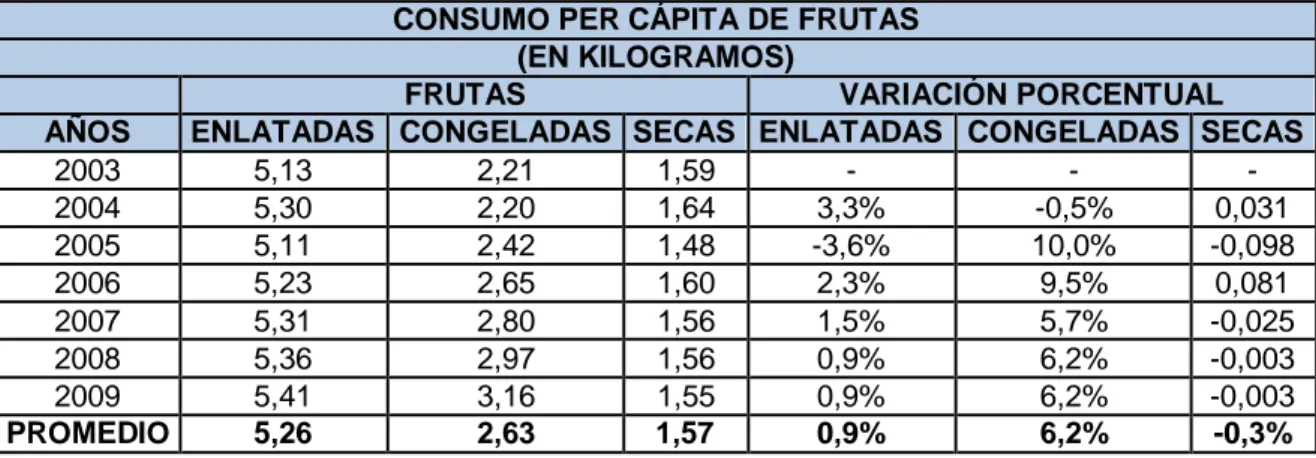 Cuadro No. 14 Consumo per cápita de frutas  CONSUMO PER CÁPITA DE FRUTAS 