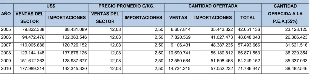 Cuadro No. 22 Oferta histórica y actual  OFERTA DE FRUTAS CONGELADAS 