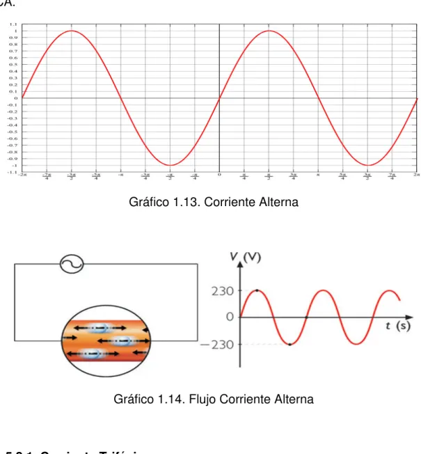 Gráfico 1.13. Corriente Alterna 