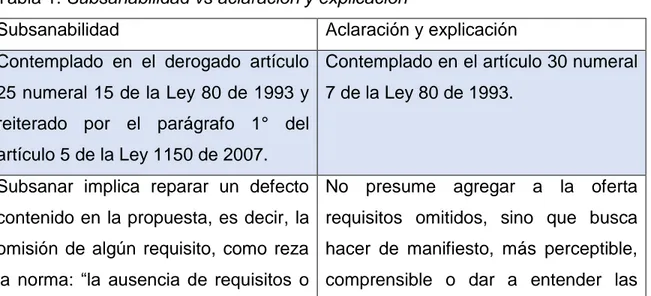 Tabla 1. Subsanabilidad vs aclaración y explicación 