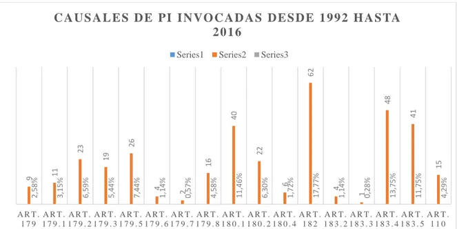 Figura 1. Gráfica sobre causales de Pérdida de Investidura invocadas entre 1992 y 2016 