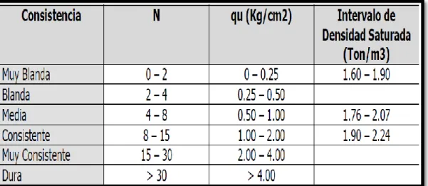 Tabla No.5 Valores de consistencia y compresión inconfinada, correlacionados con el número 