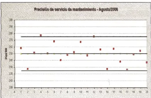 Figura  5.17  Precisión de  servicios PM 250 