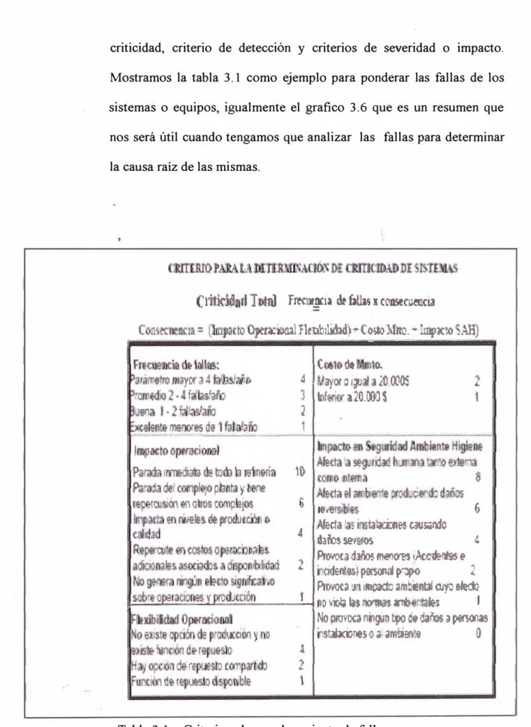 Tabla 3 .1  Criterios  de  ponderamiento de fallas 