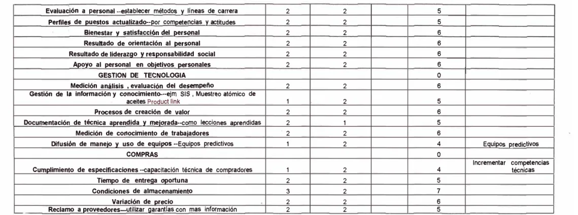 Tabla 4.2  Diagnostico  inicial del área  de  mantenimiento 