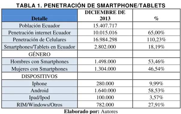 TABLA 1. PENETRACIÓN DE SMARTPHONE/TABLETS  Detalle 