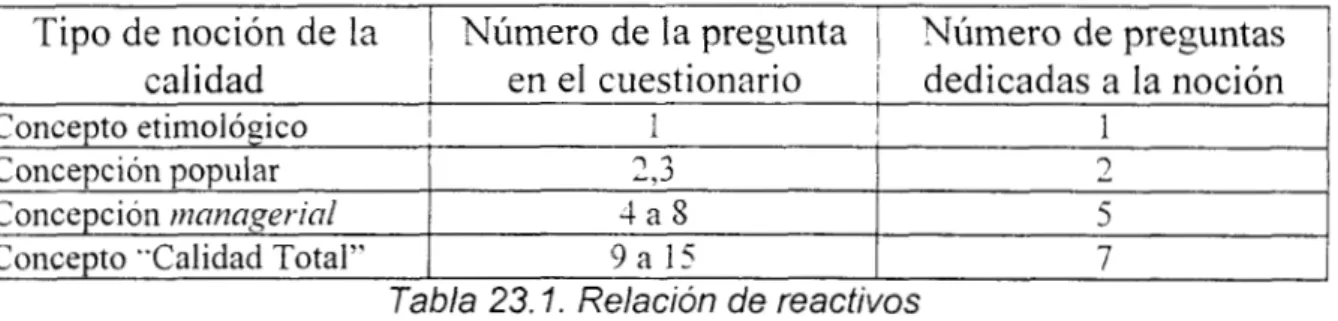 Tabla 23.  l.  Relación de reactivos 