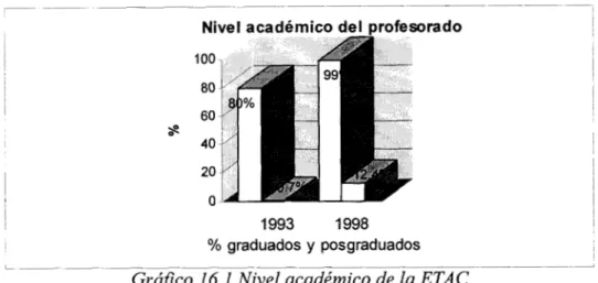 Gráfico 16.1  Nivel  académico  de  la  ETAC 