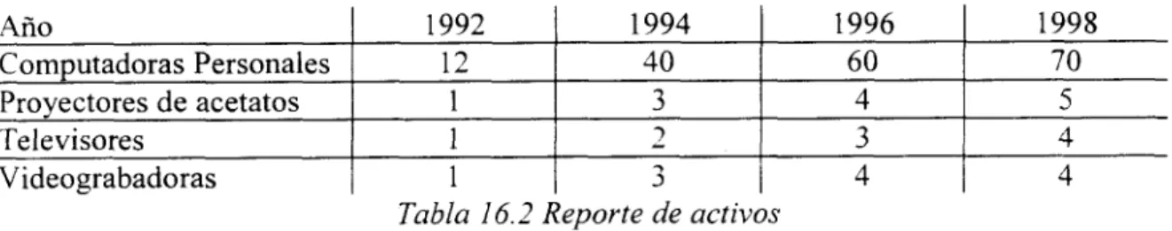 Tabla  16.2  Reporte  de  activos 