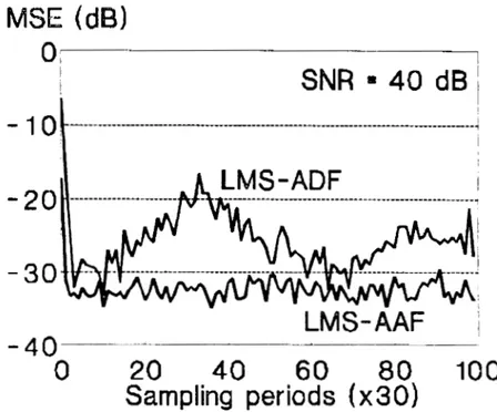 Figura 5.4  Comportamiento  de  convergencia del  filtro  propuesto LMS-AAF con el  tradicional LMS-ADF 