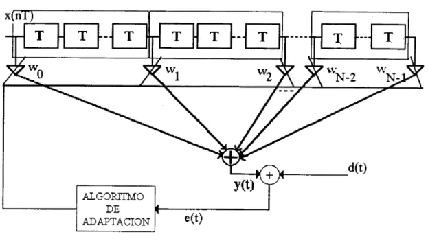 Figura  3.13  Filtro  adaptable  analógico con mas de  un  retardo entre  coeficientes  I  1 -   O -   O  50  1  O0  150  200  250  300  Sampling  periods 