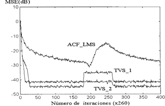 Figura  4.1  O.  Características  de  convergencia  de  los  algoritmos  propuestos TVS-LMS  l