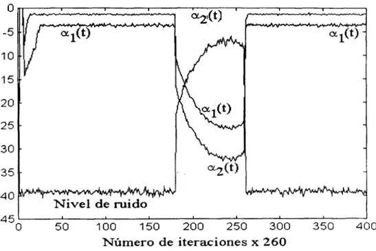 Figura  4.11.  Factor de convergencia de los  algoritmos  propuestos TVS-LMS  1, al(t)  ,  y 