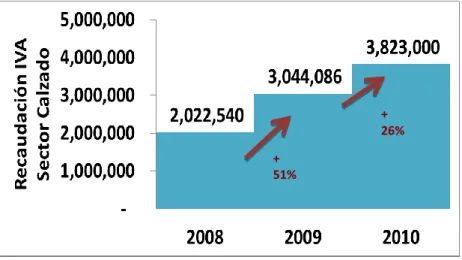 Tabla 2.2: Recaudación IVA sector calzado 