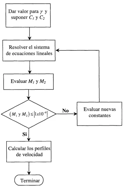 Figura  3.1.  Diagrama  de  bloques  que  resume  el  procedimiento  de  solución  del  modelo  matemático representado por las ecuaciones (3.4)-(3.9)